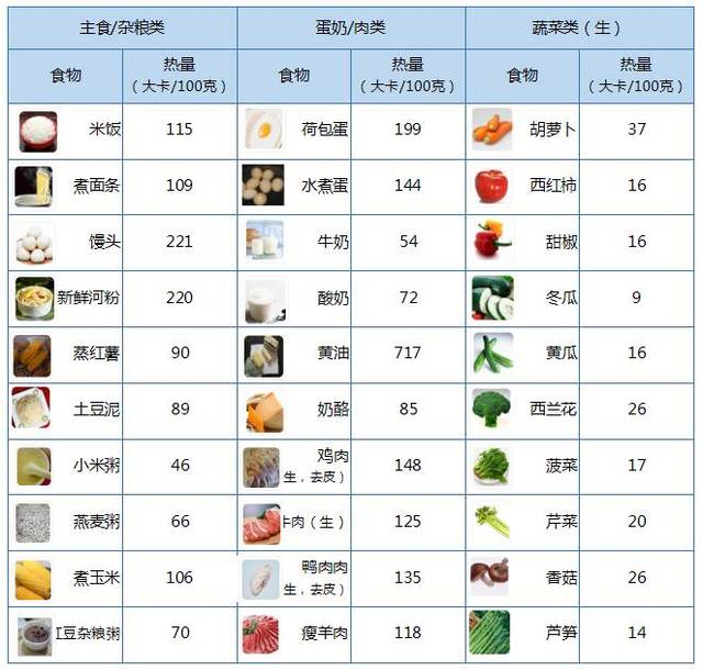 一张表告诉你食物热量有多少，机械设备角度解析胖瘦密码